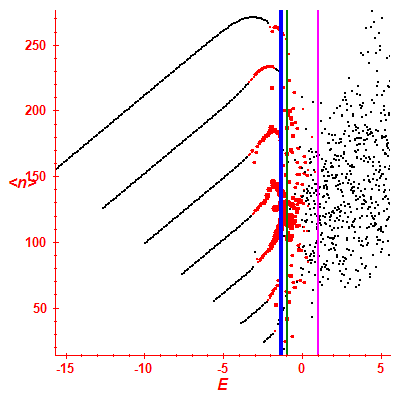 Peres lattice <N>